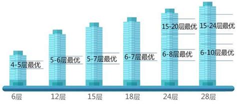 大樓最佳樓層|住越高越好？房市小白選樓層因「這事」卡關 網秒解曝「最佳選。